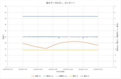 研究開発部門向けセンサー・データロガーシステムの紹介