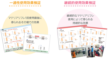 一過性使用効果検証、継続的使用効果検証